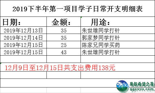 果敢希望之星第一项目和第三项目12月9日至15日费用支出情况
