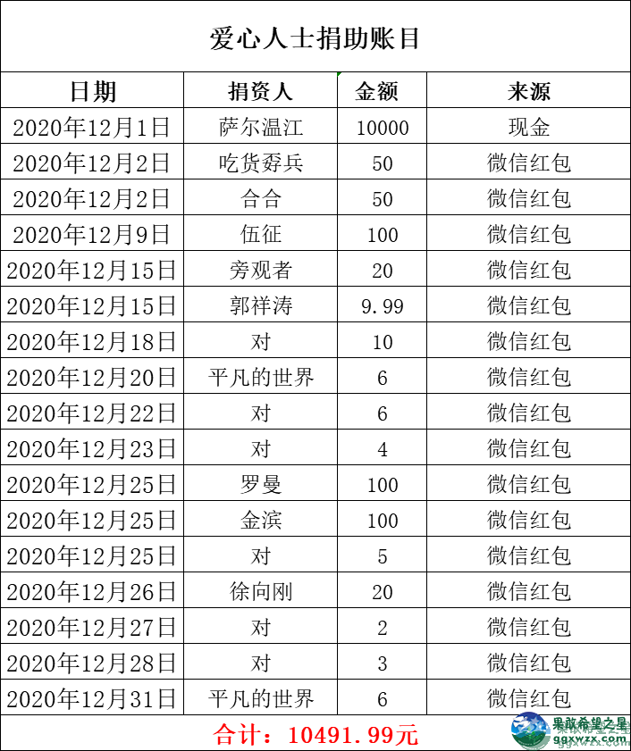 果敢希望之星12月份收到捐款金额及名单公布