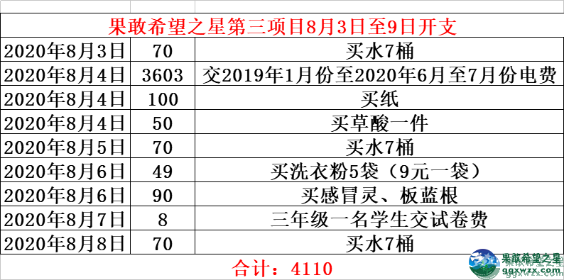 果敢希望之星第三项目8月3日至9日开支