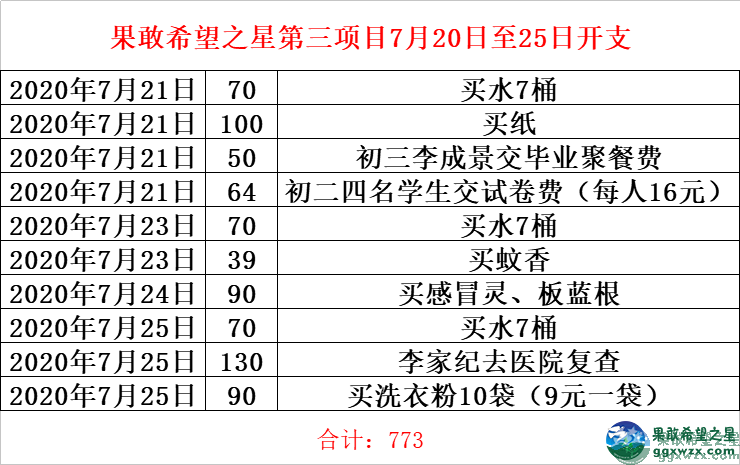 果敢希望之星第一项目和第三项目7月20日至25日费用支出情况