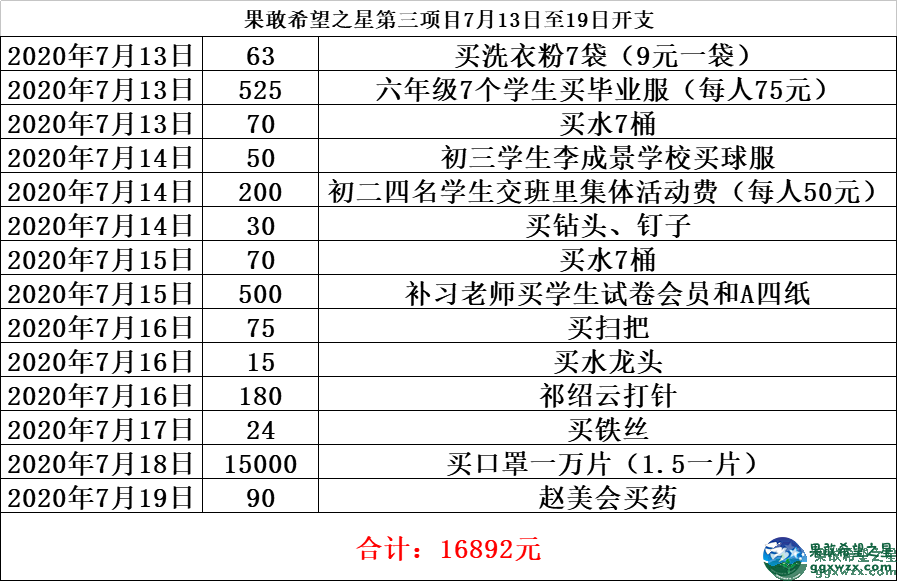 敢希望之星第三项目7月13日至19日开支