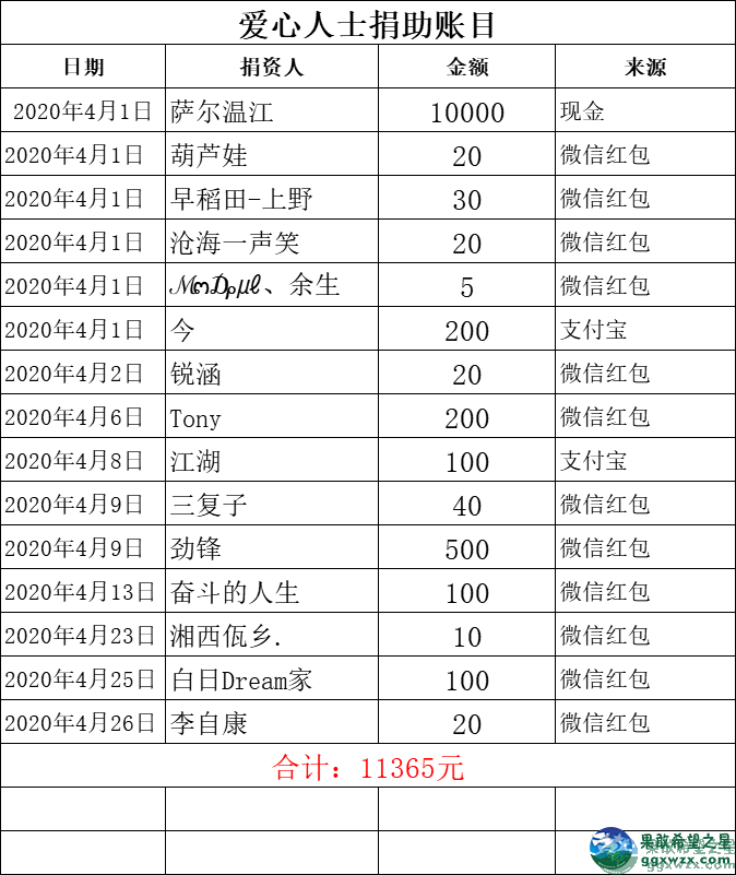 果敢希望之星4月份收到捐款金额及名单公布 